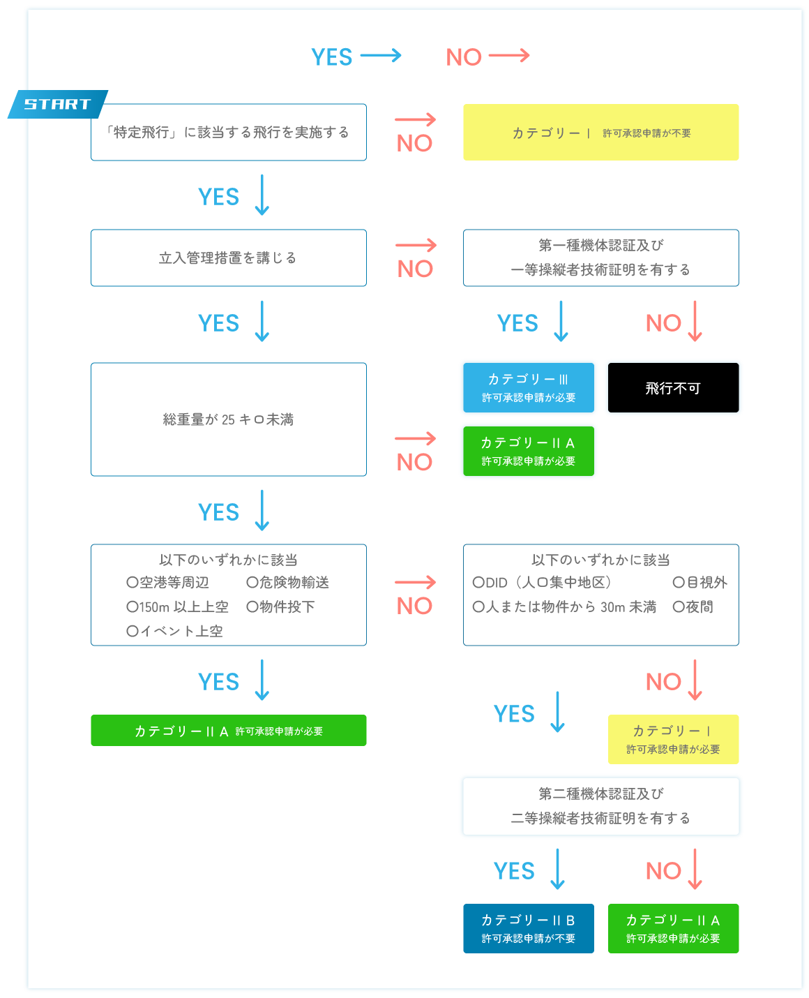 飛行許可・承認制度のフローチャート